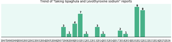 Ispaghula and Levothyroxine sodium drug interactions. Ispaghula and Levothyroxine sodium drug interactions.